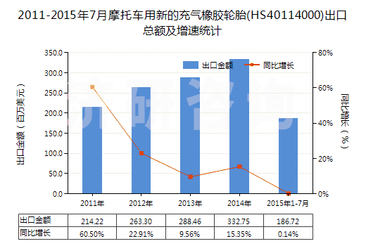2011-2015年7月摩托車用新的充氣橡膠輪胎(HS40114000)出口總額及增速統(tǒng)計(jì)